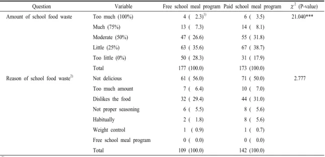 Table  4.  Concerns  and  improvements  of  free  school  meal  program  according  to  the  conversion  of  free  school  meal  program.