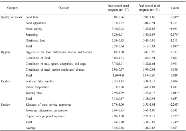 Table  6.  Satisfaction  of  school  meal  service  according  to  the  conversion  of  free  school  meal  program