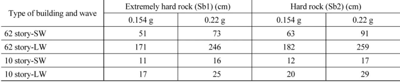 Table 6. The comparison of maximum pure horizontal displacement depending on type of building Type of building and wave Extremely hard rock (Sb1) (cm) Hard rock (Sb2) (cm)