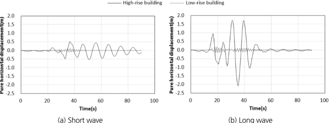 Fig. 3. The comparison of pure horizontal displacement history distribution according to type of seismic wave  (PGA 0.154 g, Sb1)