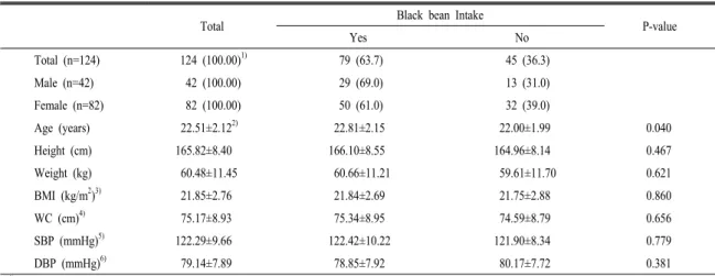 Table  1.  Anthropometric  measurements  of  participants  by  black  bean  intake.
