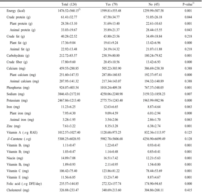 Table  2.  Nutrients  intake  of  total  subjects  by  black  bean  intake.