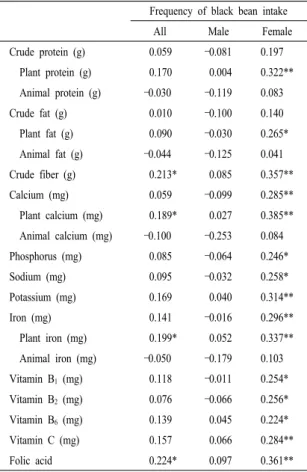 Table  4.  Odds  ratio  of  frequency  of  foods  by  frequency  of  black  bean  intake.