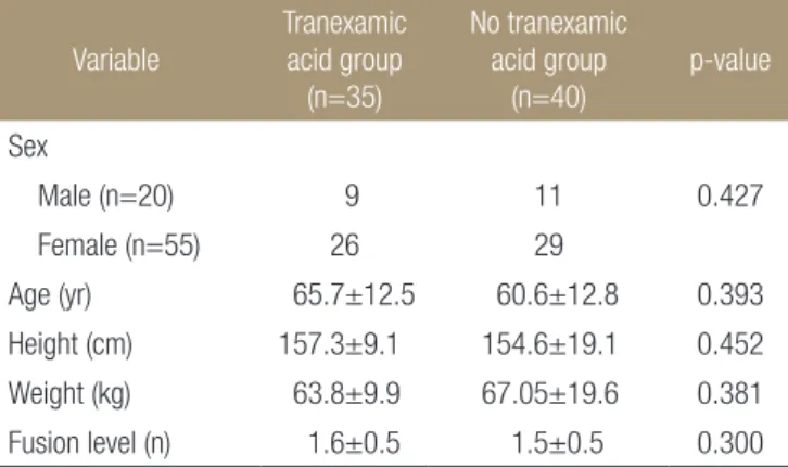 Table 1. Demographic Data Variable Tranexamic acid group  (n=35) No tranexamic  acid group  (n=40) p-value Sex     Male (n=20)   9 11 0.427     Female (n=55) 26 29 Age (yr) 65.7±12.5 60.6±12.8 0.393 Height (cm) 157.3±9.1 154.6±19.1 0.452 Weight (kg) 63.8±9
