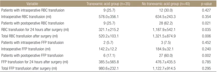 Table 3. Transfusion Requirement