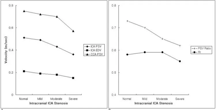 Fig. 1 A, B. Mean values of Doppler parameter in the carotid ultrasound. As the grade of stenosis increases, PSV and EDV in ICA, PSV in CCA and PSV ratio decrease, but this pattern is not noted at RI