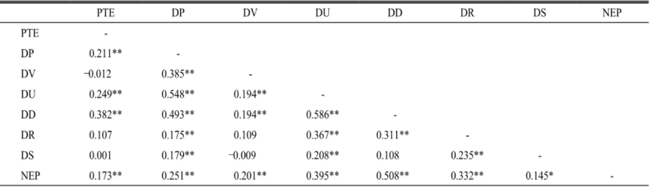 Table  8.  Correlation  coefficients  among  period  of  teaching  experience  (PTE),  degree  of  perception  (DP),  verification  (DV),  understanding  (DU),  demand  (DD),  reliability  (DR),  satisfaction  (DS)  and  necessity  of  education  and  publ