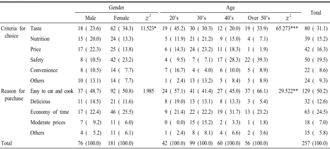 Table  2.  Degree  of  perception,  verification,  understanding,  demand,  reliability,  and  satisfaction  for  food  labeling.