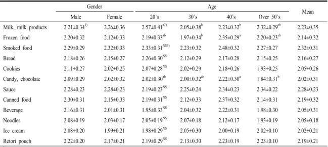 Table  5.  Degree  of  verification  for  purchasing.
