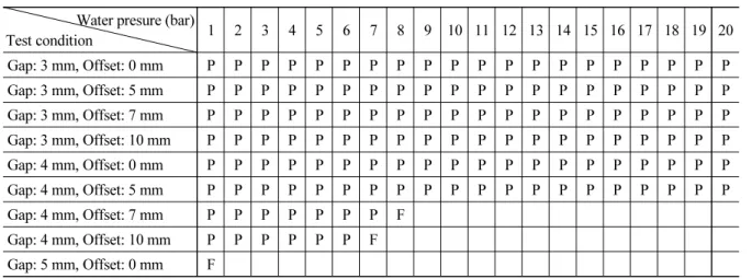 Table 4. Summary of waterproof tests for hydrophilic rubber waterstop Water presure (bar)
