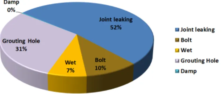 Fig. 3. Cause of water leakage (construction site #2)