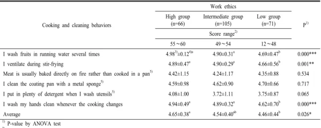 Table  8.  Cooking  and  cleaning  behaviors  between  the  groups  of  work  ethics. (N=242)