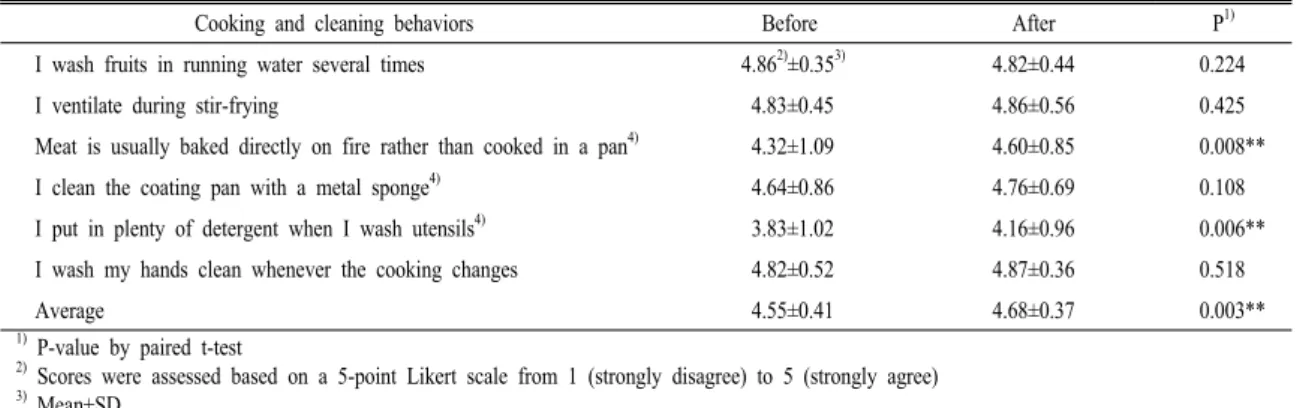 Table  9.  Changes  in  cooking  and  cleaning  behavior  in  child  care  center  kitchens  before  and  after  the  information 