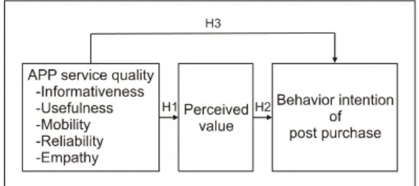 Figure  1. The  research  model  and  hypothesis.한  연구는  아직  미흡한  것으로  나타났다.  따라서  본 연구에서는  푸드테크  서비스  이용자를  대상으로  전반적인  앱  이용  실태를  파악하고,  앱  서비스  품질  속성, 앱  서비스  이용자의  지각된  가치,  구매  후  행동의도의  구조적  관계를  분석하여  식품  관련  앱  서비스  품질  속성이  서비스  이용자의  지각된  가치와  