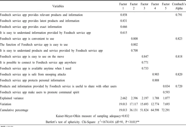 Table  1.  Exploratory  factor  analysis  and  reliability  analysis  of  app  service  quality  attributes