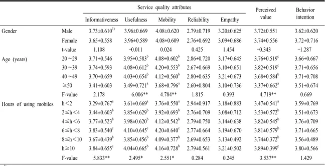 Table  6.  Differences  in  application  service  quality  attributes,  perceived  value  and  behavior  intentions  according  to  demo- demo-graphic  characteristics.