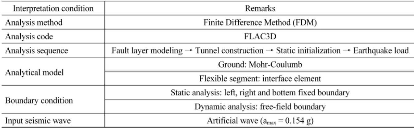 Table 1. Numerical analysis conditions