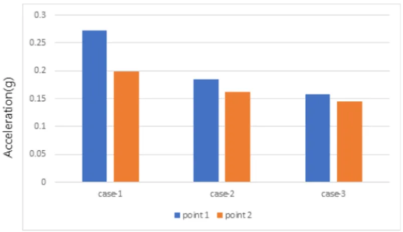 Fig. 9. 1 g shaking table test result