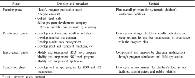Table  1.  Process  of  HSQㆍNQ  foodservice  management  program  development. 