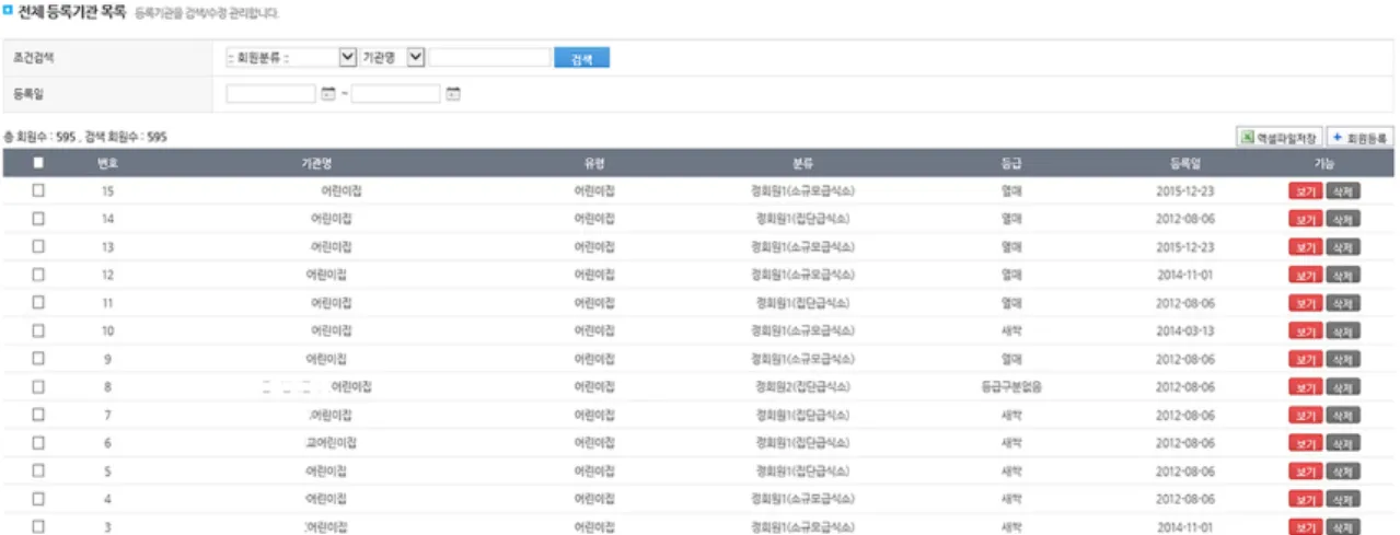 Figure  1. Member  management  of  children’s  foodservice  facilities. 대한  계속적인  피드백을  제시하고,  센터  담당  영양사와  원활한  소통의  공간을  마련한다.셋째,  어린이  급식소  순회  방문에  대한  결과  데이터를  효율적으로  관리한다.2)  프로그램  개발  과정  및  적용어린이  급식소  순회  방문에  대한  결과를  보다  쉽고  빠르게  전달할  수  있는  방
