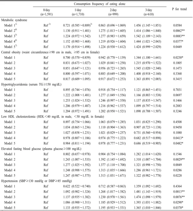 Table  5.  Odds  ratio  of  metabolic  syndrome  component  according  to  frequency  of  eating  alone.