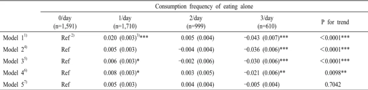 Table  6.  Relationship  between  frequency  of  eating  alone  and  prevalence  of  depression.