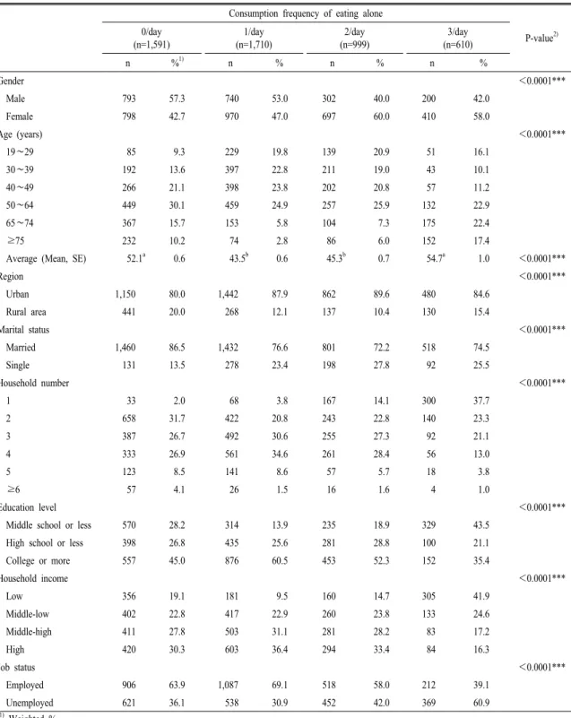 Table  1.  General  characteristics  according  to  consumption  frequency  of  eating  alone.
