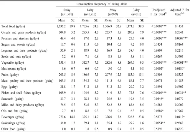 Table  3.  Food  intake  according  to  consumption  frequency  of  eating  alone.