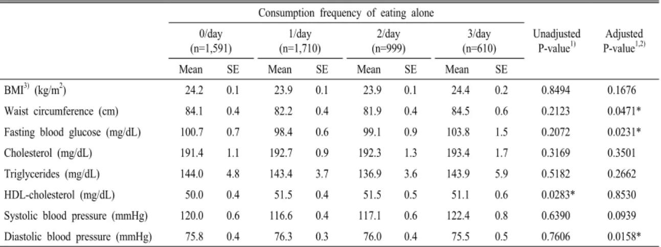 Table  4.  Component  of  metabolic  syndrome  according  to  frequency  of  eating  alone.