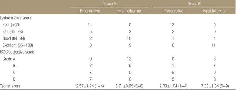 Table 2. Clinical Outcome