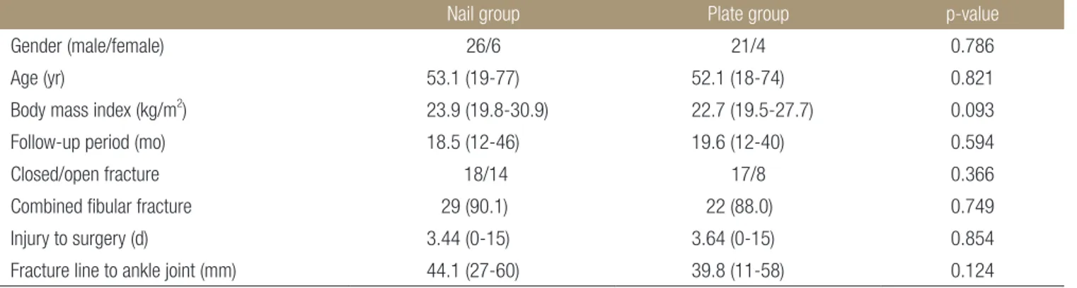 Table 1. Demographic Data in Nail and Plate Groups