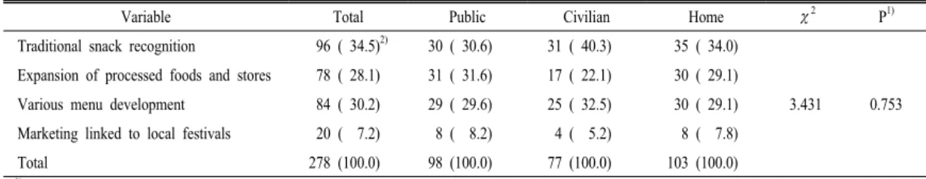 Table  10.  Factors  needed  to  popularize  traditional  snacks.