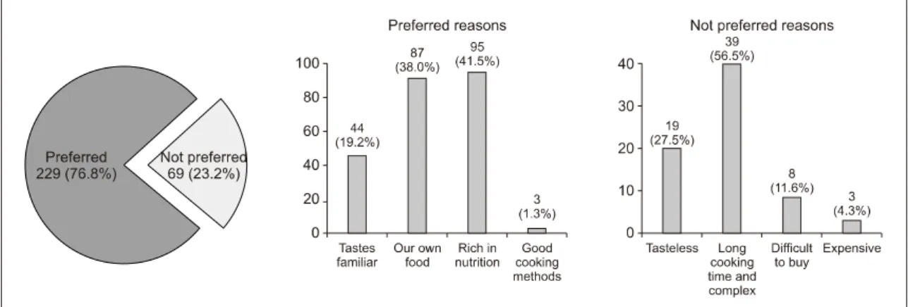 Figure  2. Necessity  for  succession  and  development  of  traditional  snacks  and  requirements  for  popularization.