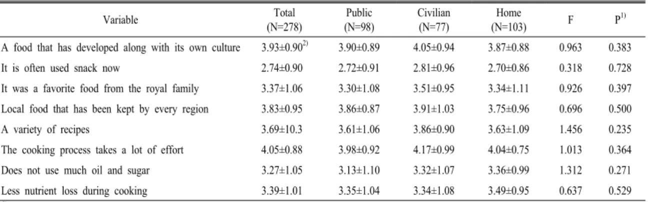 Table  7.  Demand  for  food  education  programs  to  activate  traditional  snack. Variable Total (N=278) Public (N=98) Civilian(N=77) Home (N=103) F P 1)