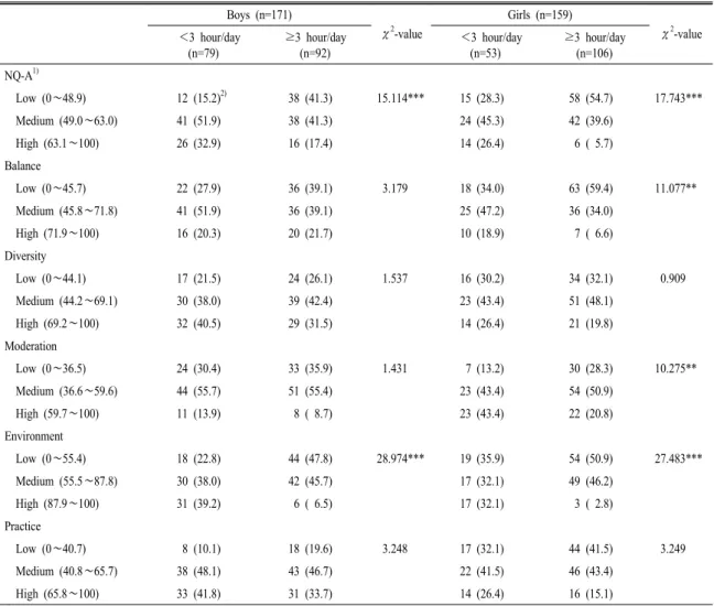 Table  8.  Assessment  of  nutrient  quotient  score  according  to  time  using  smart  device  of  the  middle  school  students