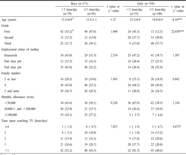 Table  1.  General  characteristics  according  to  time  using  smart  device  of  the  middle  school  students