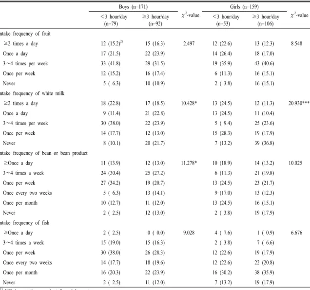 Table  2.  Balance  area  of  NQ-A 1)   according  to  time  using  smart  device  of  the  middle  school  students