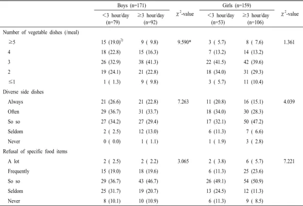 Table  3.  Diversity  area  of  NQ-A 1)   according  to  time  using  smart  device  of  the  middle  school  students
