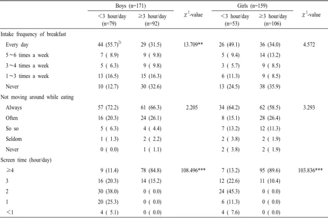 Table  5.  Environment  area  of  NQ-A 1)   according  to  time  using  smart  device  of  the  middle  school  students