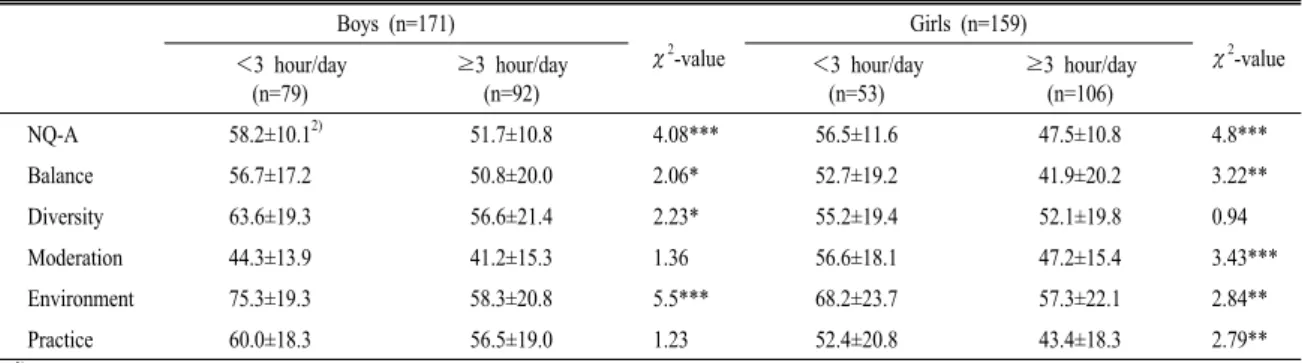 Table  7.  NQ-A 1)   score  and  sub-area  score  according  to  time  using  smart  device  of  the  middle  school  students.