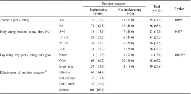 Table  2.  Homeroom  teachers’  perception  of  picky  eating  and  effectiveness  of  nutrition  education  according  to  nutrition  education  implementation