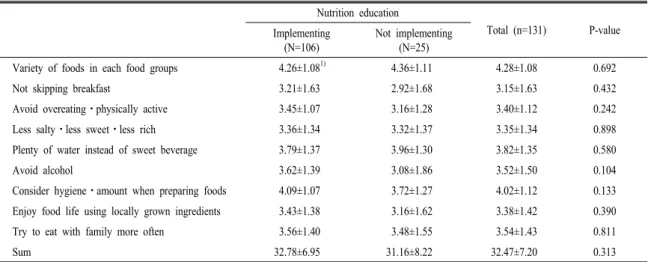 Table  3.  The  homeroom  teachers’  priority  of  topics  for  nutrition  education  on  elementary  school  students