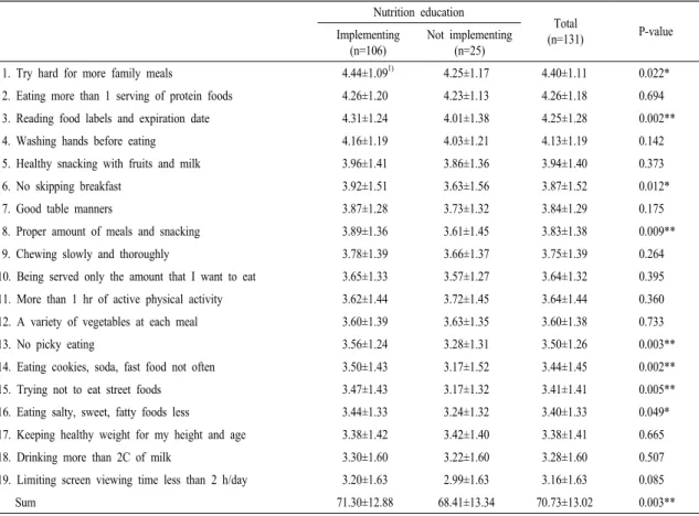 Table  6.  Adherence  of  elementary  school  students  to  the  dietary  guidelines  for  Korean  children  according  to  homeroom  teacher’s  nutrition  education.