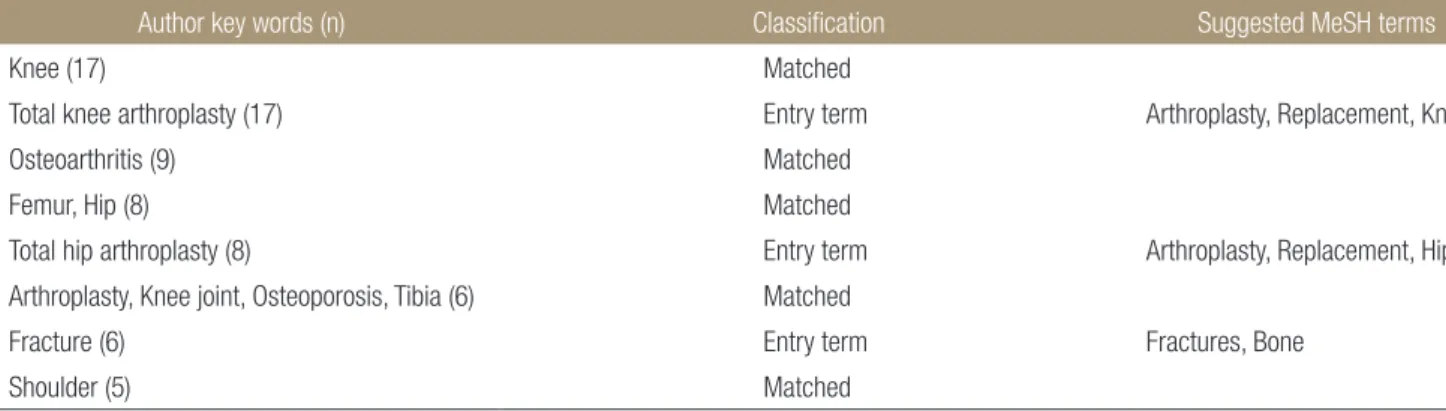 Table 3. Coincidence of Author Key Words with MeSH Terms Year Matched Partially matched Not matched 2009 66 (20.5) 115 (35.7) 141 (43.8) 2010 48 (19.3) 98 (39.3) 103 (41.4) 2011 65 (22.7) 97 (33.9) 124 (43.4) 2012 70 (34.8) 58 (28.9) 73 (36.3) Total 249 (2