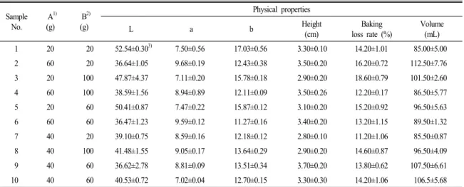 Table  3.  Predicted  model  equation  for  the  physical  characteristics  of  sweet  rice  muffins  with  lotus  seed  powder.
