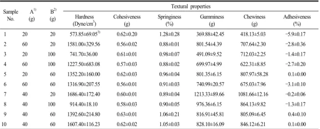 Table  5.  Predicted  model  equation  for  textural  properties  of  sweet  rice  muffins  with  lotus  seed  powder.