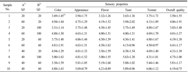 Table  7.  Predicted  model  equation  for  sensory  characteristics  of  sweet  rice  muffins  with  lotus  seed  powder.