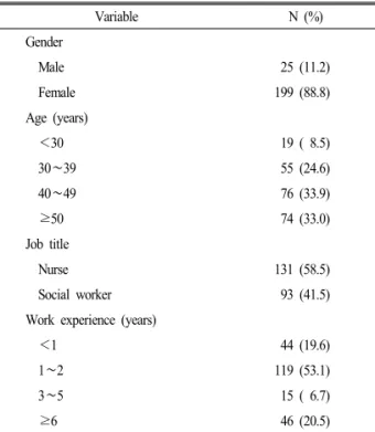Table  1.  General  characteristics  of  respondents. (N=224) Variable N (%) Gender     Male   25  (11.2)   Female 199 (88.8) Age (years)     ＜30  19 ( 8.5)     30∼39  55 (24.6)     40∼49  76 (33.9)     ≥50  74 (33.0) Job title   Nurse 131 (58.5)   Social 