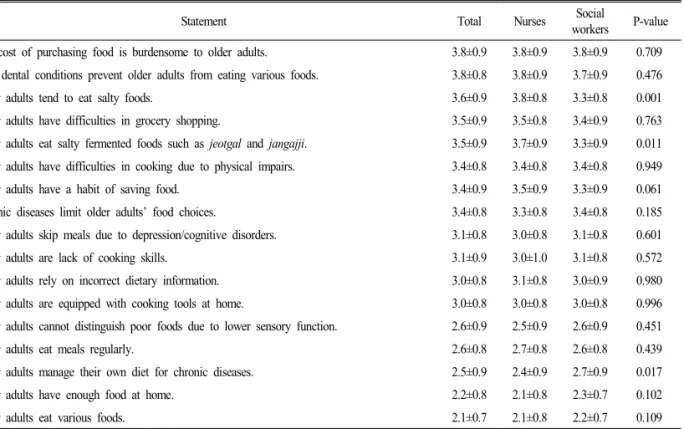 Table  2.  Dietary  life  of  vulnerable  older  adults  perceived  by  health  and  welfare  service  providers