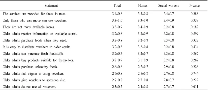 Table  5.  Food  provision  services  perceived  by  health  and  welfare  service  providers